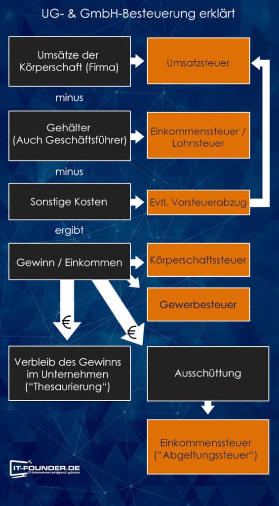 UG gründen - Der ultimative Guide mit allem, was du wissen musst!